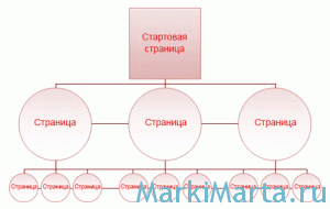 Рисунок 1. Структура сайта
